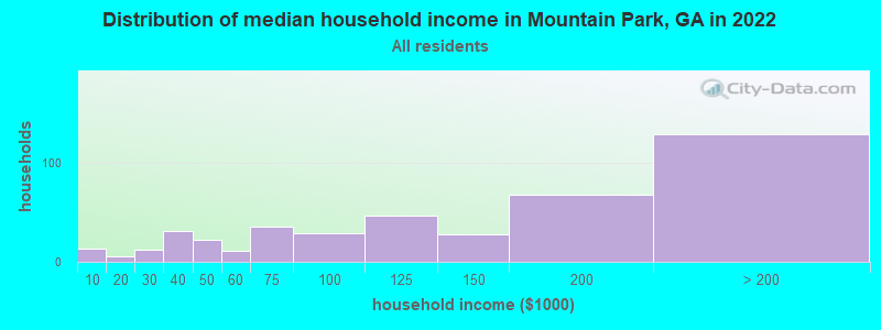Distribution of median household income in Mountain Park, GA in 2022
