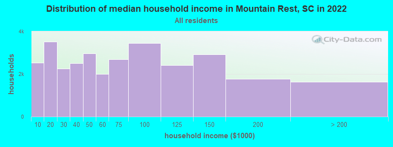 Distribution of median household income in Mountain Rest, SC in 2022