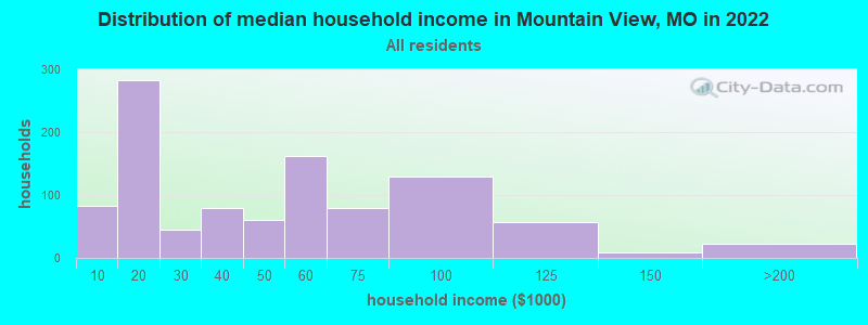 Distribution of median household income in Mountain View, MO in 2022