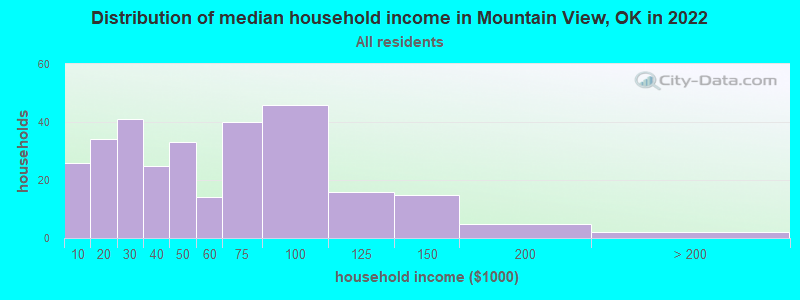 Distribution of median household income in Mountain View, OK in 2022