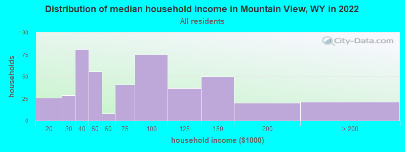 Distribution of median household income in Mountain View, WY in 2022