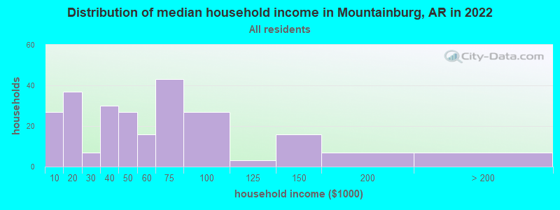 Distribution of median household income in Mountainburg, AR in 2022