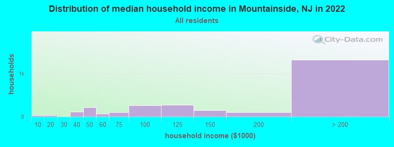 Distribution of median household income in Mountainside, NJ in 2022
