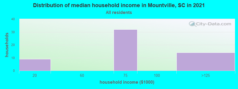 Distribution of median household income in Mountville, SC in 2022