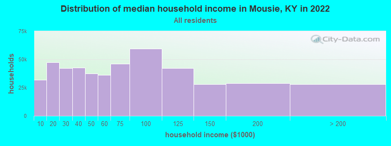 Distribution of median household income in Mousie, KY in 2022