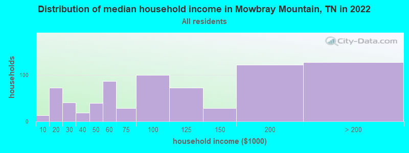 Distribution of median household income in Mowbray Mountain, TN in 2022