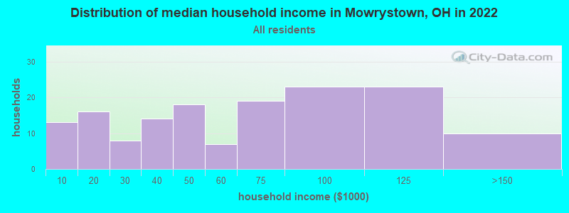 Distribution of median household income in Mowrystown, OH in 2022