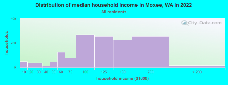 Distribution of median household income in Moxee, WA in 2022