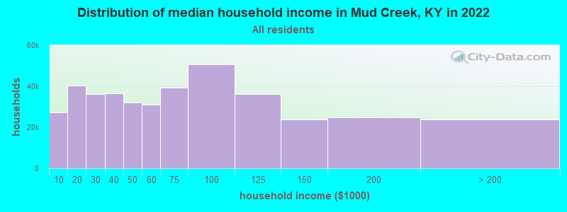 Distribution of median household income in Mud Creek, KY in 2022