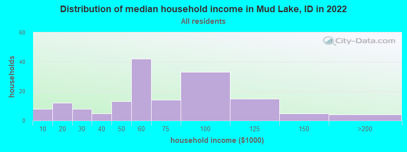 Distribution of median household income in Mud Lake, ID in 2022