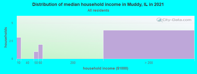 Distribution of median household income in Muddy, IL in 2019