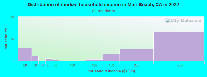 Distribution of median household income in Muir Beach, CA in 2022