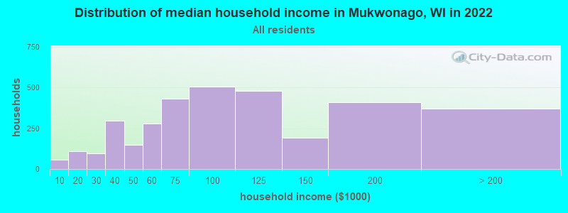 Distribution of median household income in Mukwonago, WI in 2022