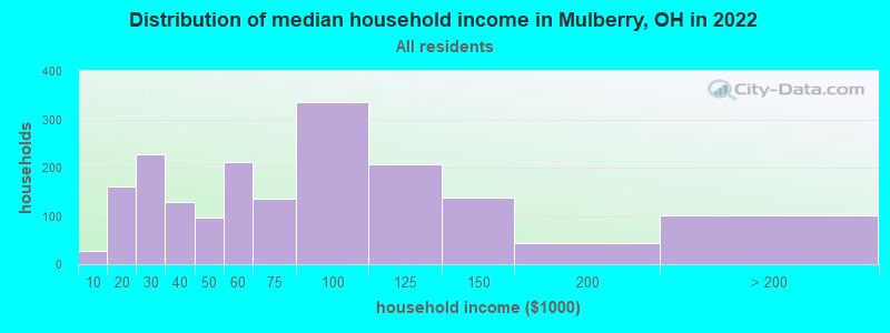 Distribution of median household income in Mulberry, OH in 2022