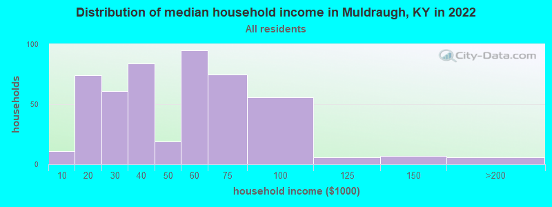 Distribution of median household income in Muldraugh, KY in 2022