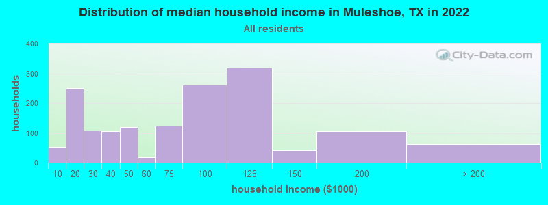 Distribution of median household income in Muleshoe, TX in 2022