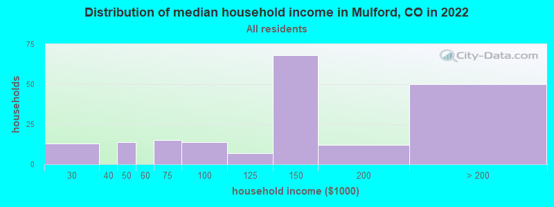 Distribution of median household income in Mulford, CO in 2022