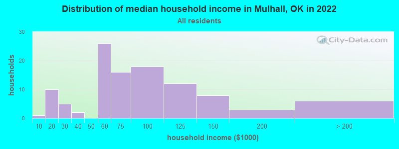 Distribution of median household income in Mulhall, OK in 2022