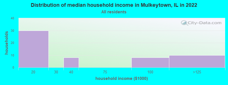 Distribution of median household income in Mulkeytown, IL in 2022