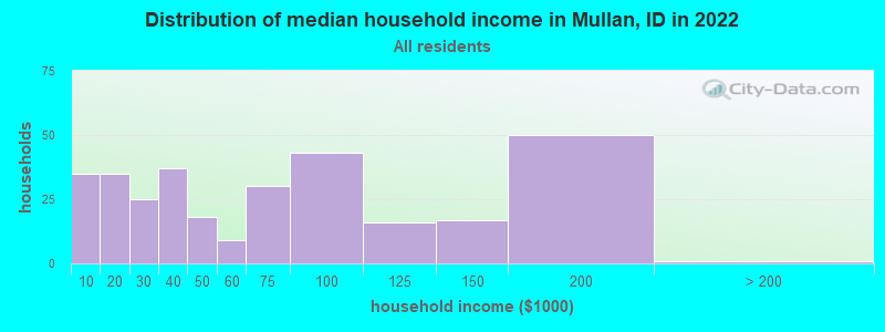 Distribution of median household income in Mullan, ID in 2022