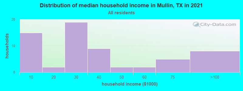 Distribution of median household income in Mullin, TX in 2022