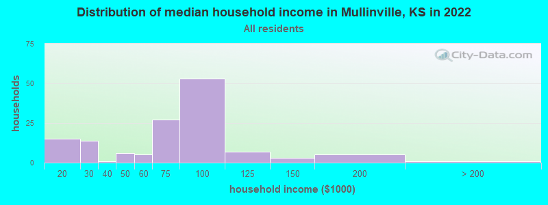 Distribution of median household income in Mullinville, KS in 2022