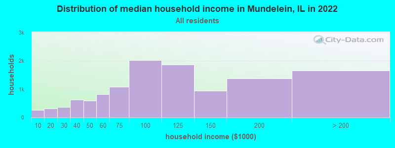 Distribution of median household income in Mundelein, IL in 2019