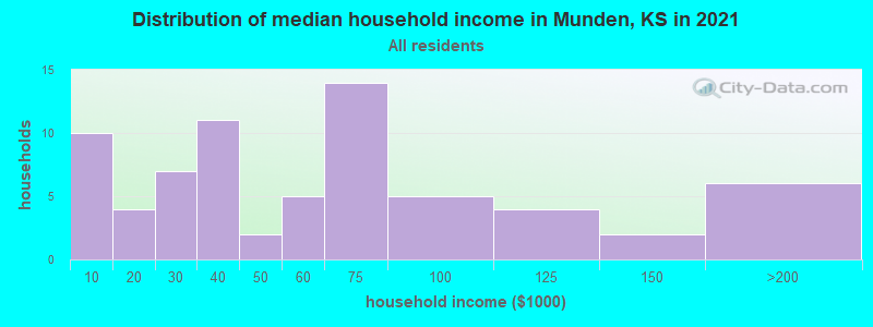 Distribution of median household income in Munden, KS in 2022