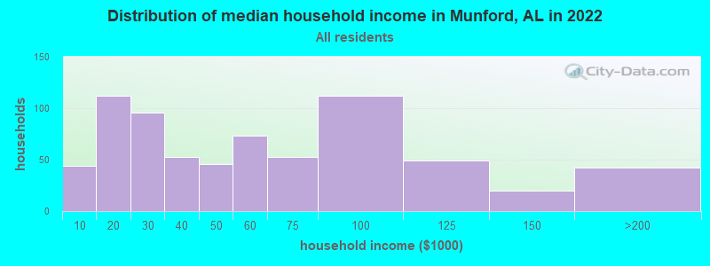 Distribution of median household income in Munford, AL in 2022