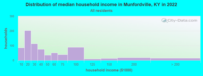 Distribution of median household income in Munfordville, KY in 2022