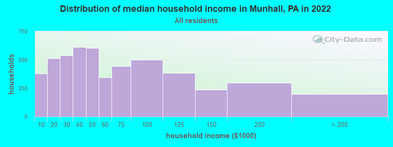 Distribution of median household income in Munhall, PA in 2021