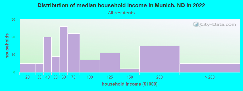 Distribution of median household income in Munich, ND in 2022