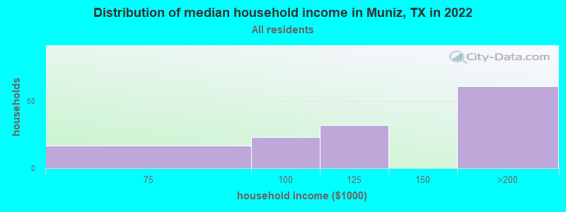 Distribution of median household income in Muniz, TX in 2022