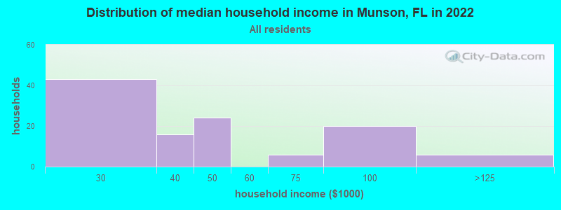 Distribution of median household income in Munson, FL in 2022