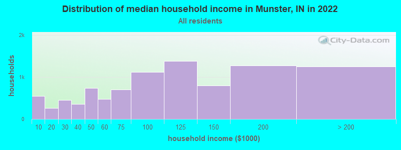 Distribution of median household income in Munster, IN in 2021
