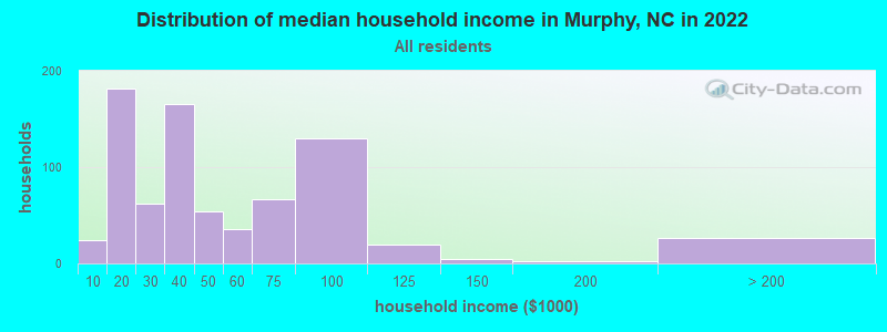 Distribution of median household income in Murphy, NC in 2019