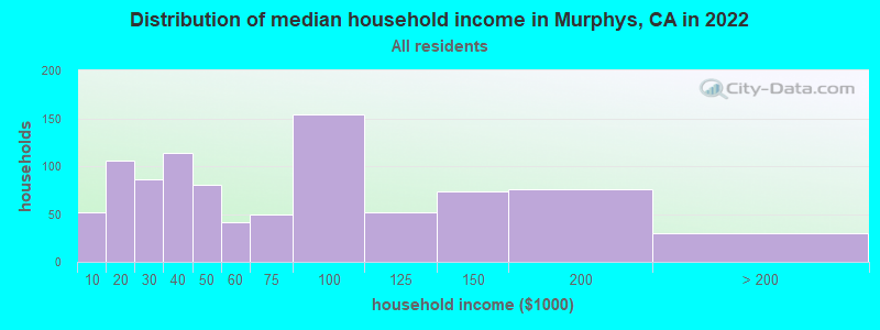 Distribution of median household income in Murphys, CA in 2022