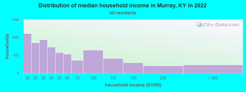 Distribution of median household income in Murray, KY in 2022