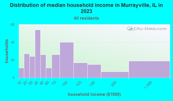 Murrayville, Illinois (IL 62668) profile population, maps, real estate