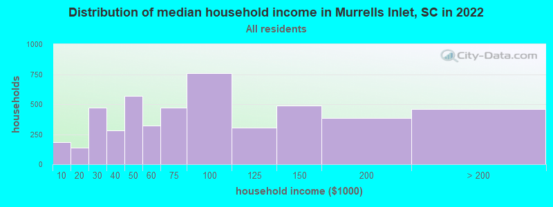 Distribution of median household income in Murrells Inlet, SC in 2019