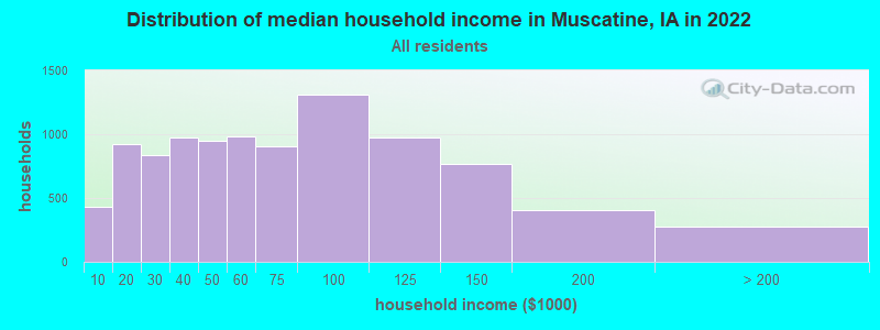 Distribution of median household income in Muscatine, IA in 2019