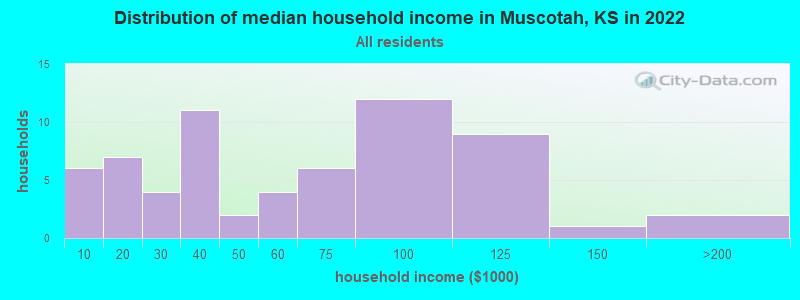 Distribution of median household income in Muscotah, KS in 2022