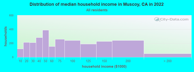Distribution of median household income in Muscoy, CA in 2022