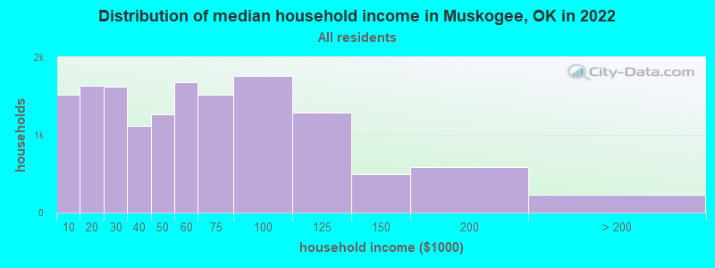 Distribution of median household income in Muskogee, OK in 2019