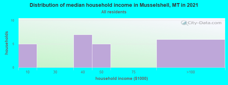 Distribution of median household income in Musselshell, MT in 2022