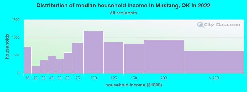 Distribution of median household income in Mustang, OK in 2021