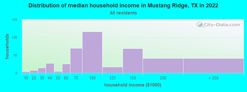 Distribution of median household income in Mustang Ridge, TX in 2022