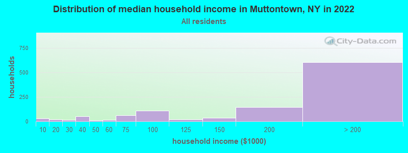 Distribution of median household income in Muttontown, NY in 2022