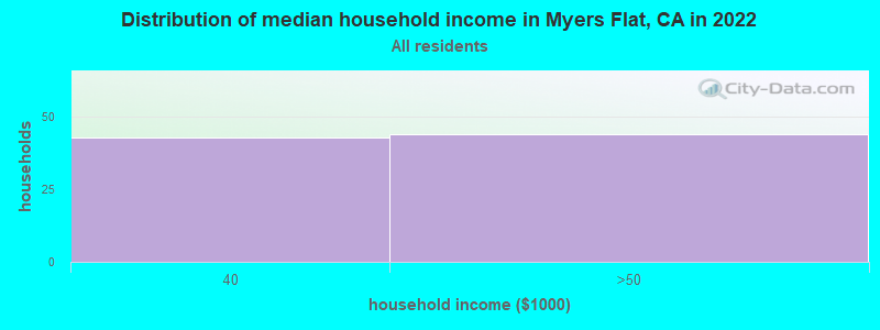 Distribution of median household income in Myers Flat, CA in 2022