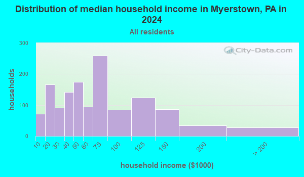 Myerstown, Pennsylvania (PA 17067) profile: population, maps, real ...